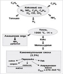 https://sites.google.com/site/himulacom/_/rsrc/1315460516221/zvonok-na-urok/10-klass---tretij-god-obucenia/urok-no25-neft-i-nefteprodukty-peregonka-nefti-koksohimiceskoe-proizvodstvo/28-1.jpg