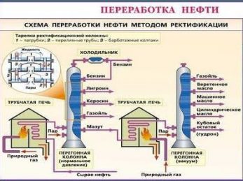 https://sites.google.com/site/himulacom/_/rsrc/1315460516220/zvonok-na-urok/10-klass---tretij-god-obucenia/urok-no25-neft-i-nefteprodukty-peregonka-nefti-koksohimiceskoe-proizvodstvo/1-4-21.jpg?height=340&width=400