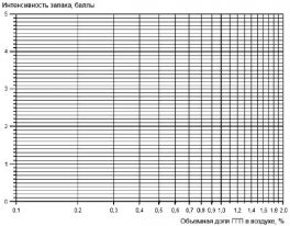 ГОСТ 22387.5-2014 Газ для коммунально-бытового потребления. Методы определения интенсивности запаха