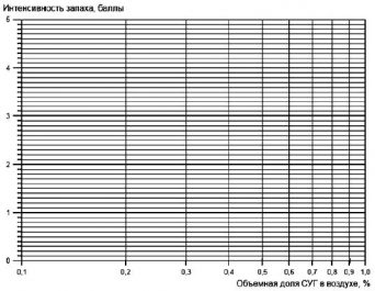 ГОСТ 22387.5-2014 Газ для коммунально-бытового потребления. Методы определения интенсивности запаха